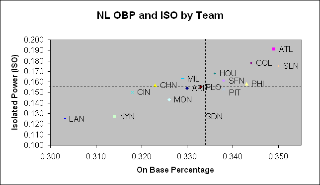 OBP and SLG by Team