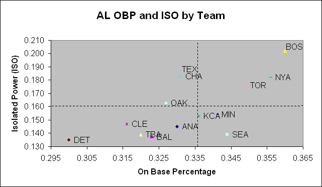 OBP and SLG by Team