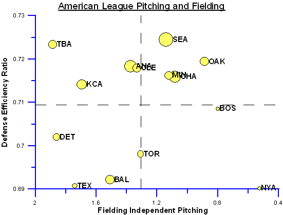 Pitching and Fielding