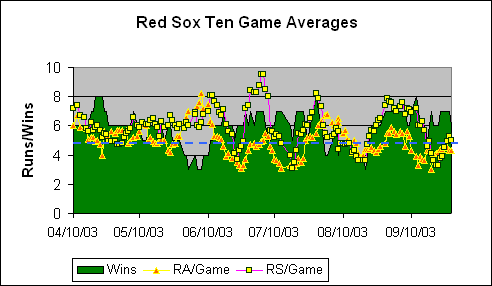 Boston Red Sox Ten Game Averages