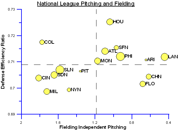 Pitching and Fielding