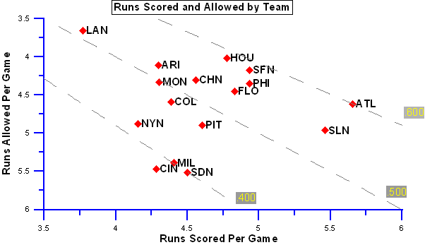 Runs Scored and Allowed