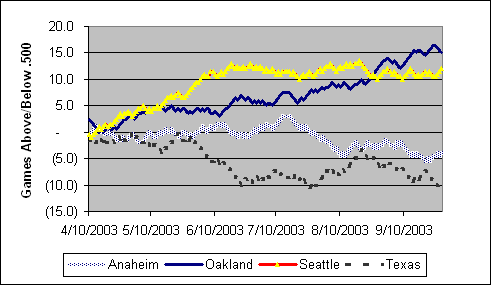 AL West Standings